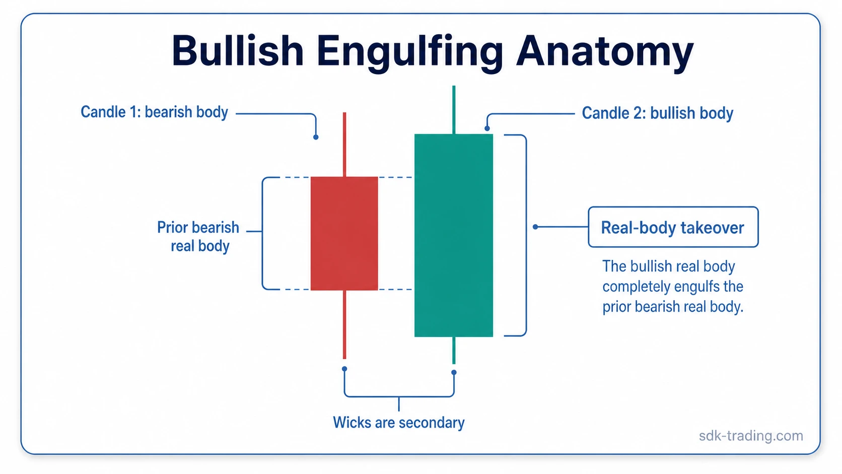 Bullish engulfing candlestick anatomy showing a bullish real body covering the prior bearish real body
