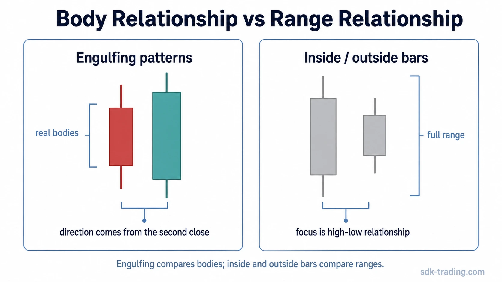 Real-body engulfing compared with full-range inside and outside bar relationships.