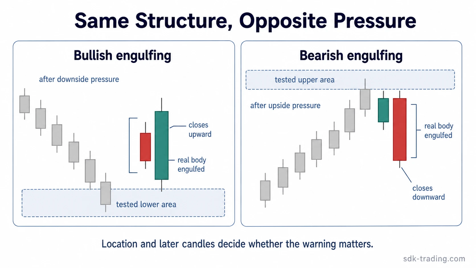 Bullish and bearish engulfing patterns compared by prior pressure, tested area, and second candle close direction.