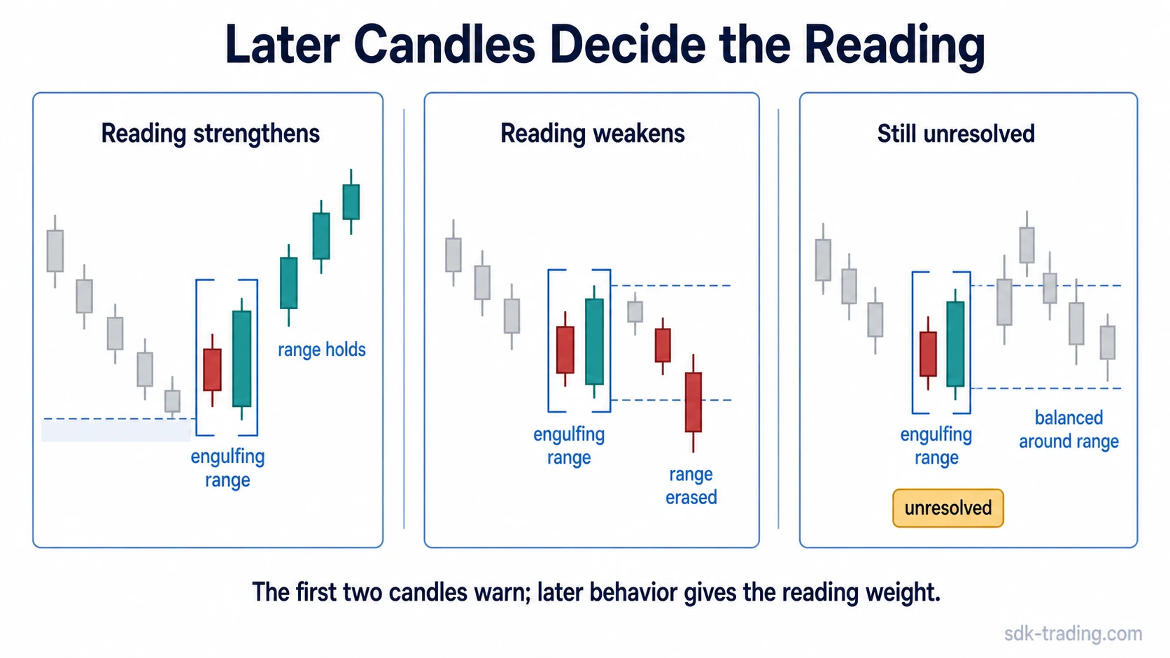 Later candles holding, erasing, or balancing around an engulfing range after a two-candle pattern.