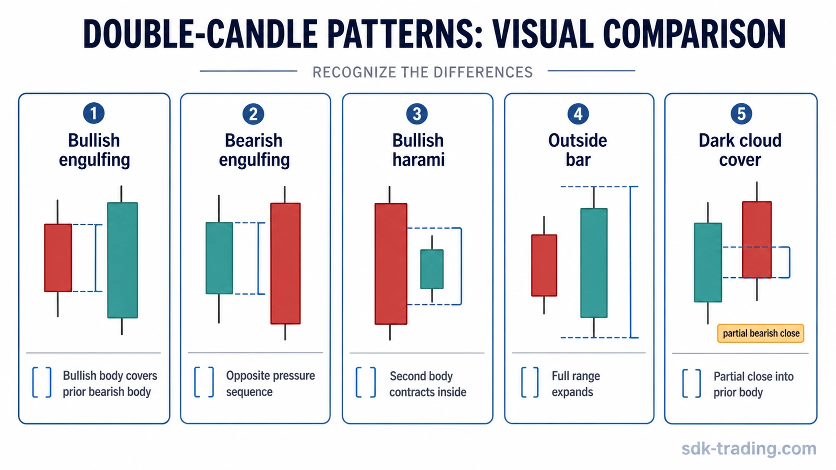 Bullish engulfing compared with bearish engulfing, bullish harami, outside bar, and dark cloud cover candle structures