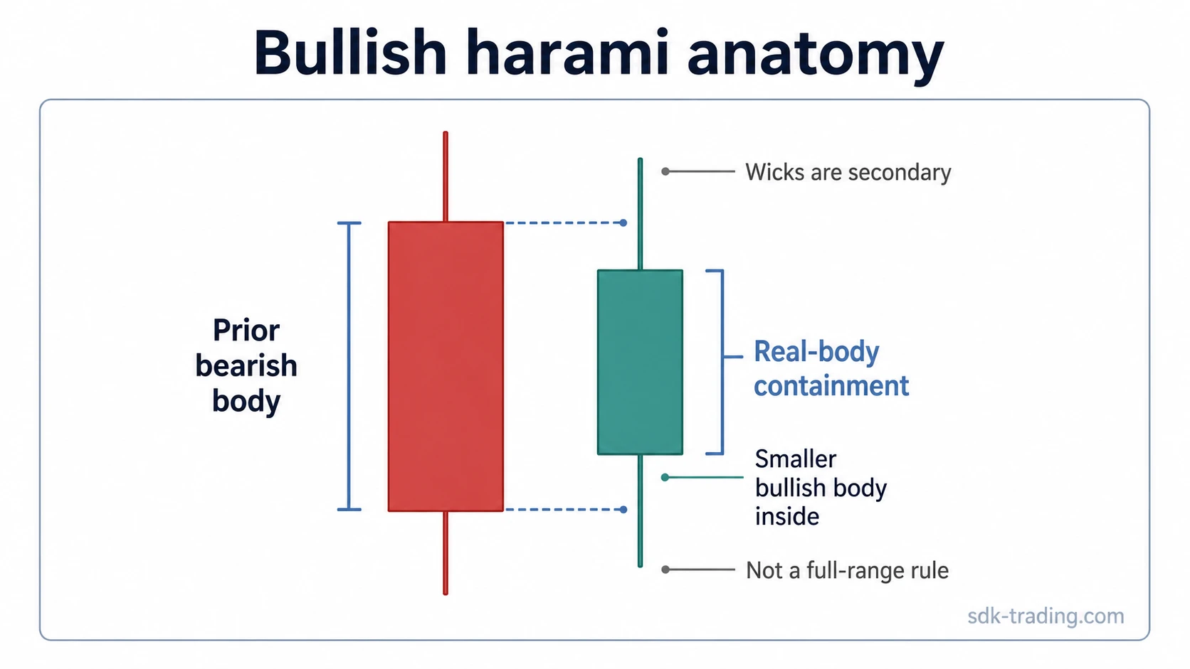 Bullish harami candlestick anatomy with a smaller bullish real body contained inside a prior bearish real body