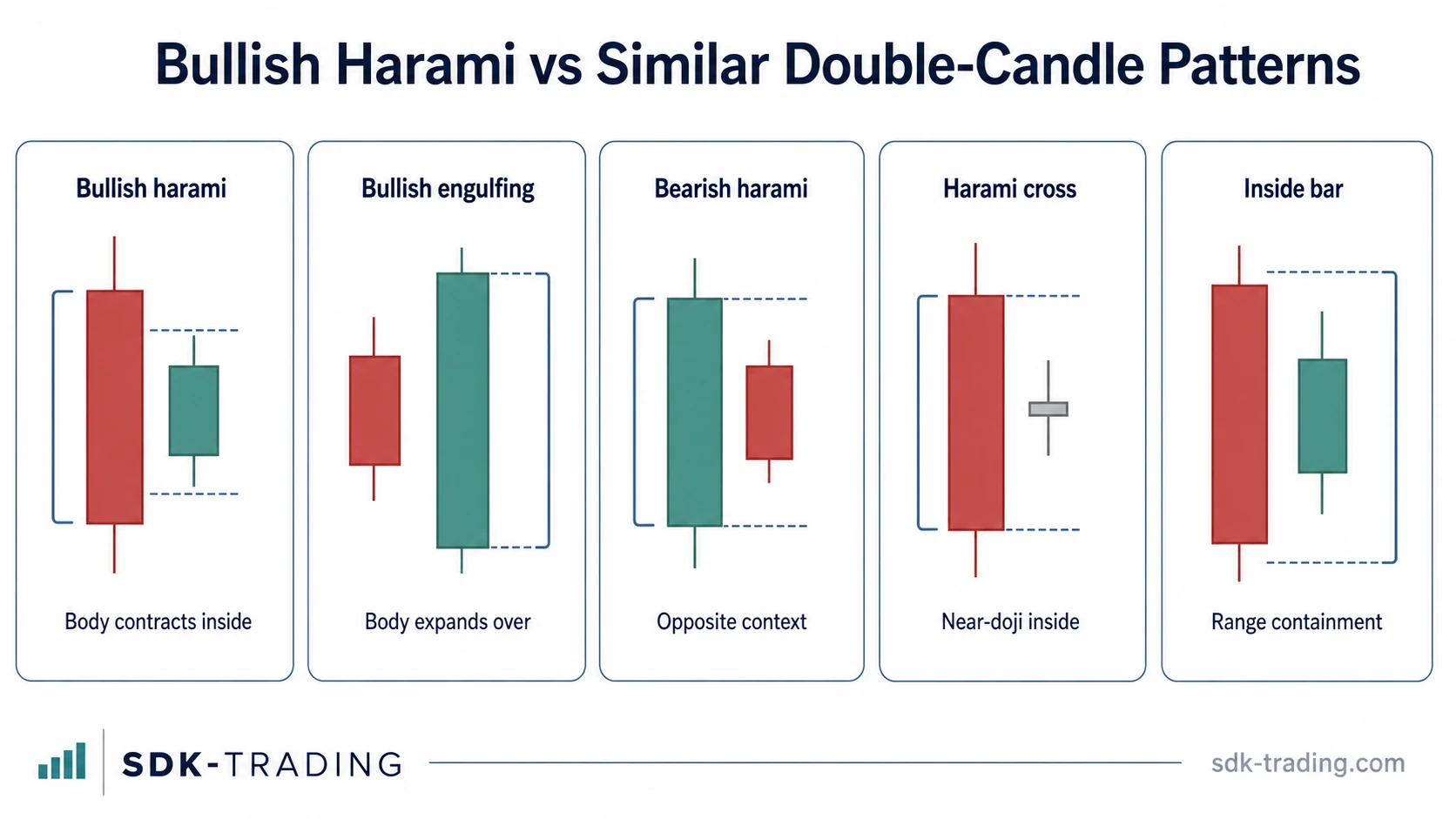 Bullish harami compared with bullish engulfing, bearish harami, harami cross, and inside bar body relationships