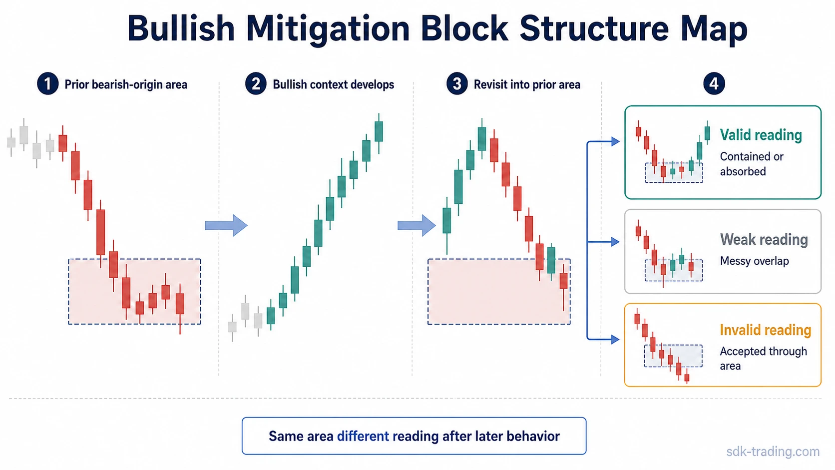 Bullish mitigation block structure map showing prior bearish-origin area, bullish context, revisit, and valid, weak, or invalid later responses