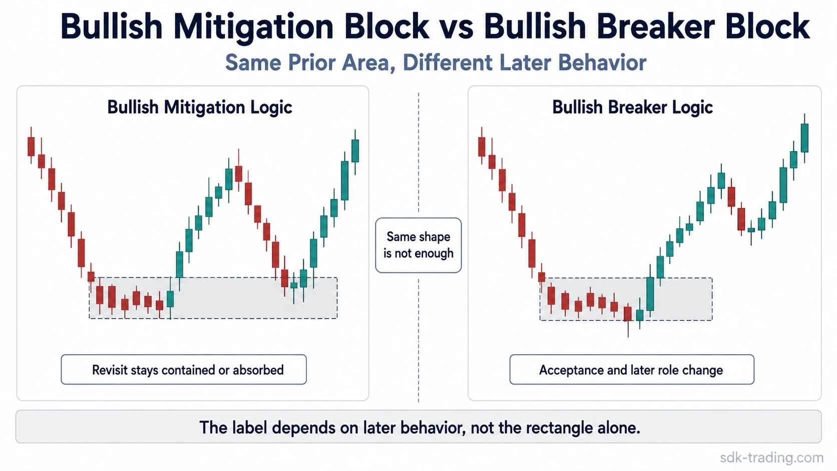 Comparison of bullish mitigation block and bullish breaker block logic using the same prior bearish-origin area with different later behavior
