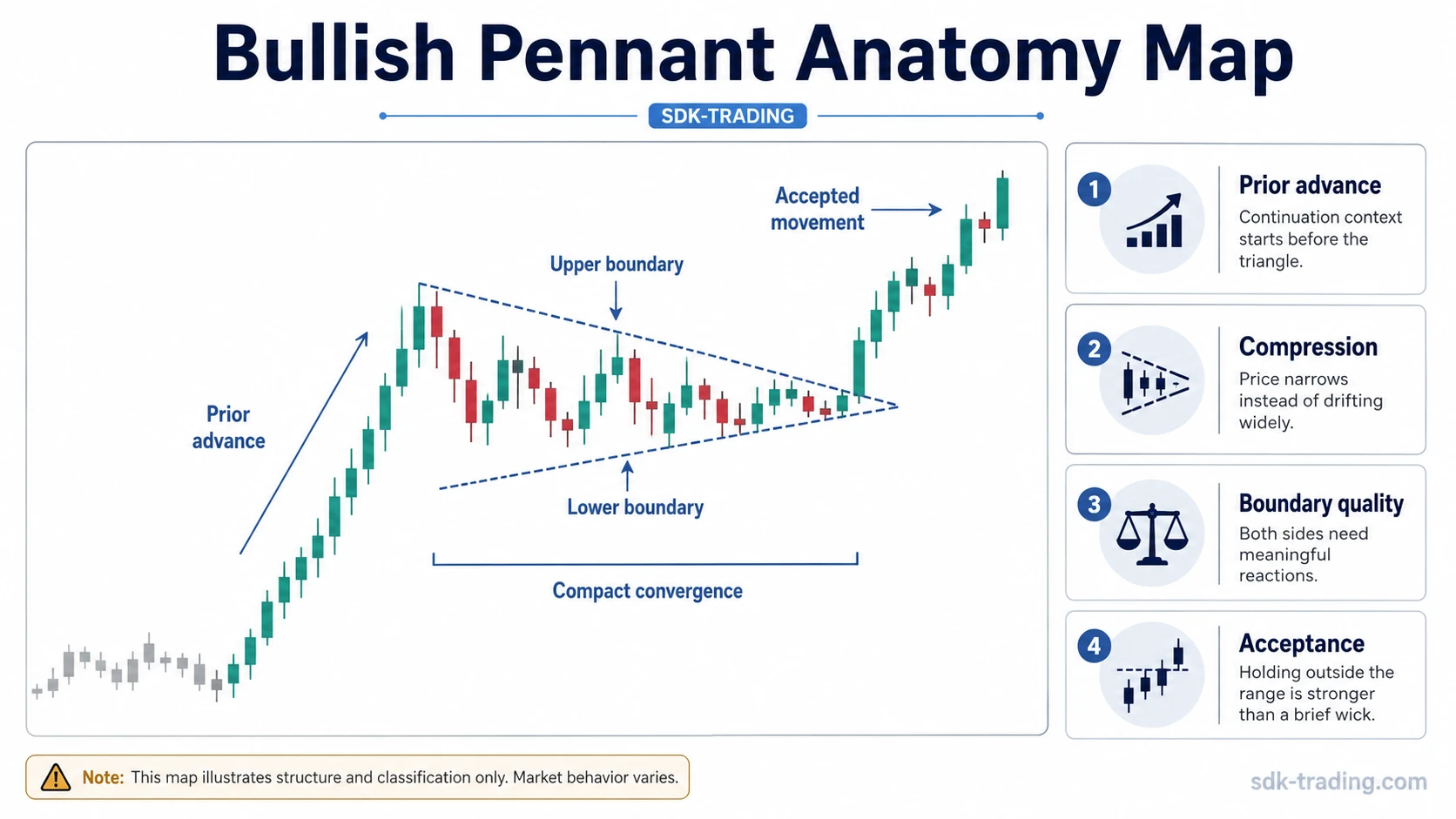 Bullish pennant anatomy with prior advance, compact convergence, upper boundary, lower boundary, and accepted movement