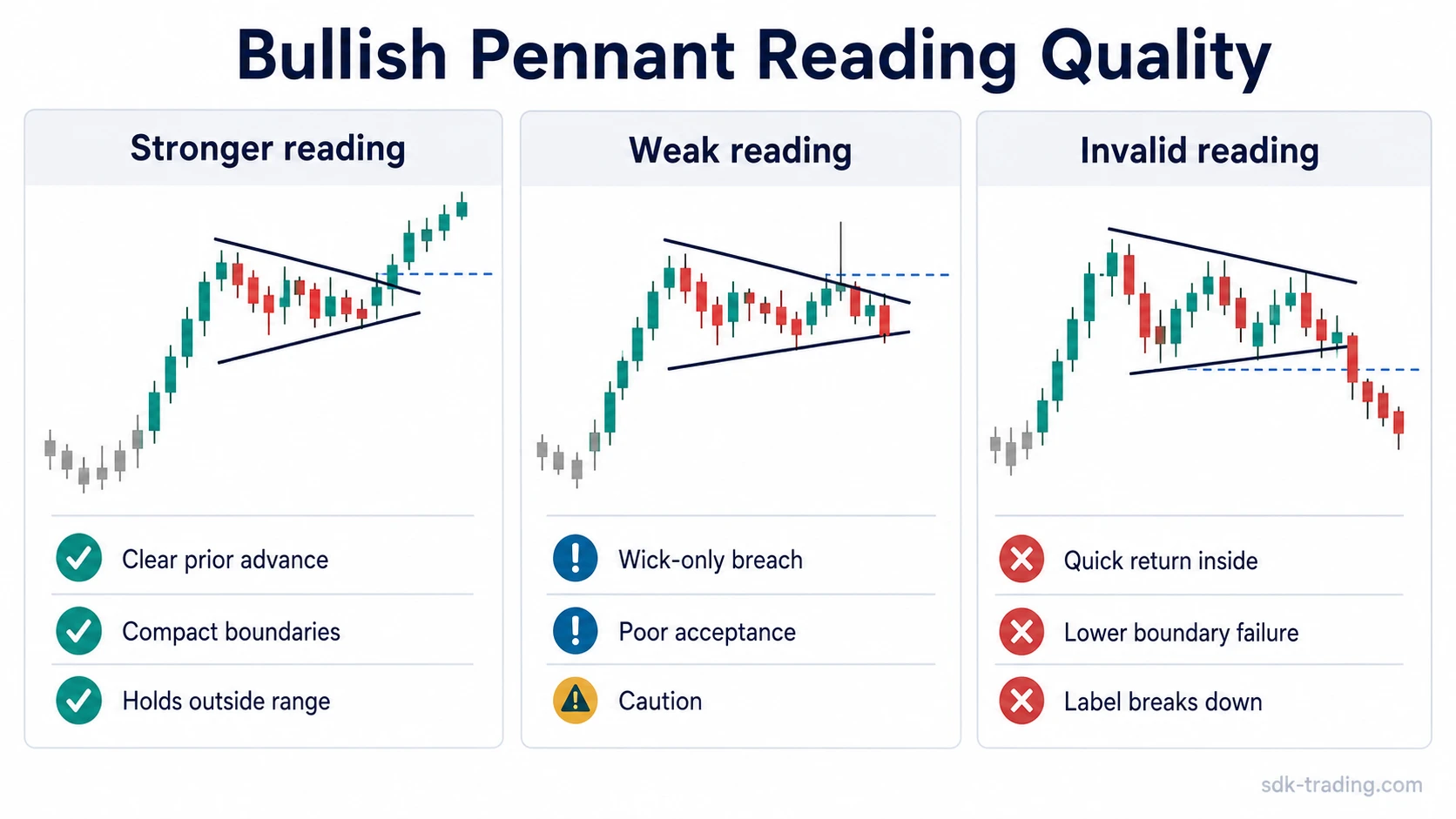 Bullish pennant reading quality comparison with stronger, weak, and invalid structures