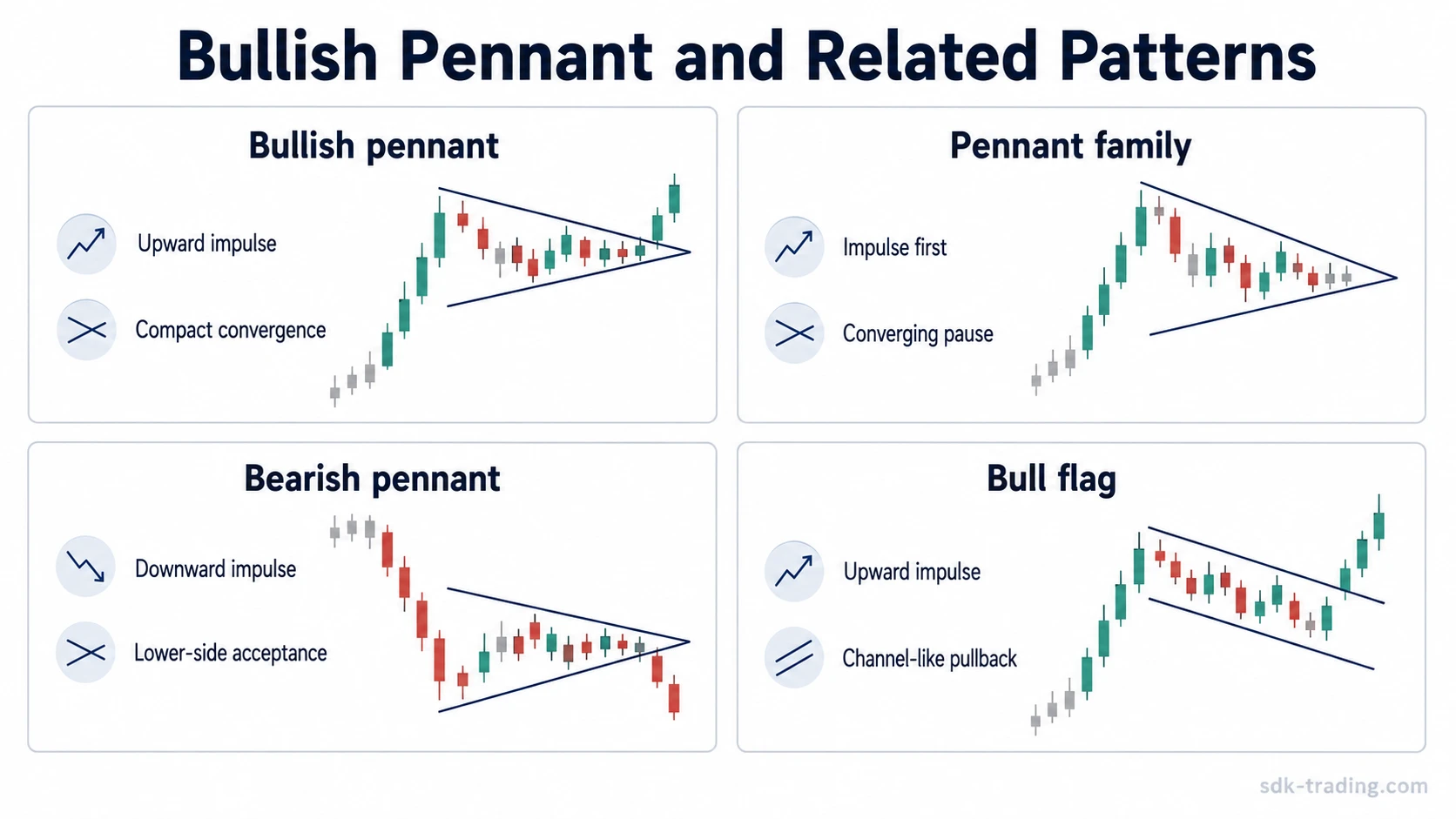 Bullish pennant compared with pennant family, bearish pennant, and bull flag structures