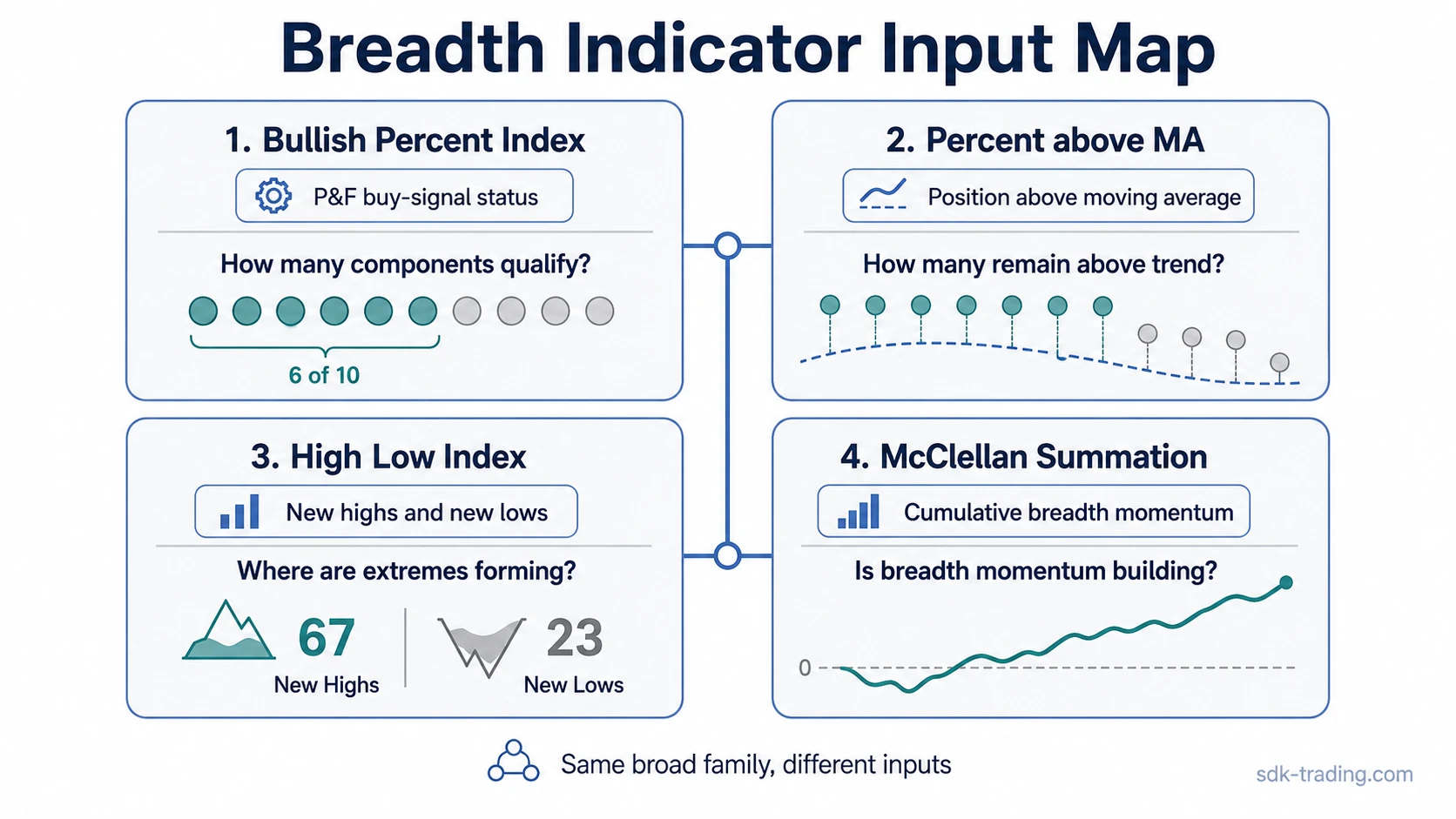 Breadth indicator input comparison for BPI, moving-average breadth, High Low Index, and McClellan Summation Index