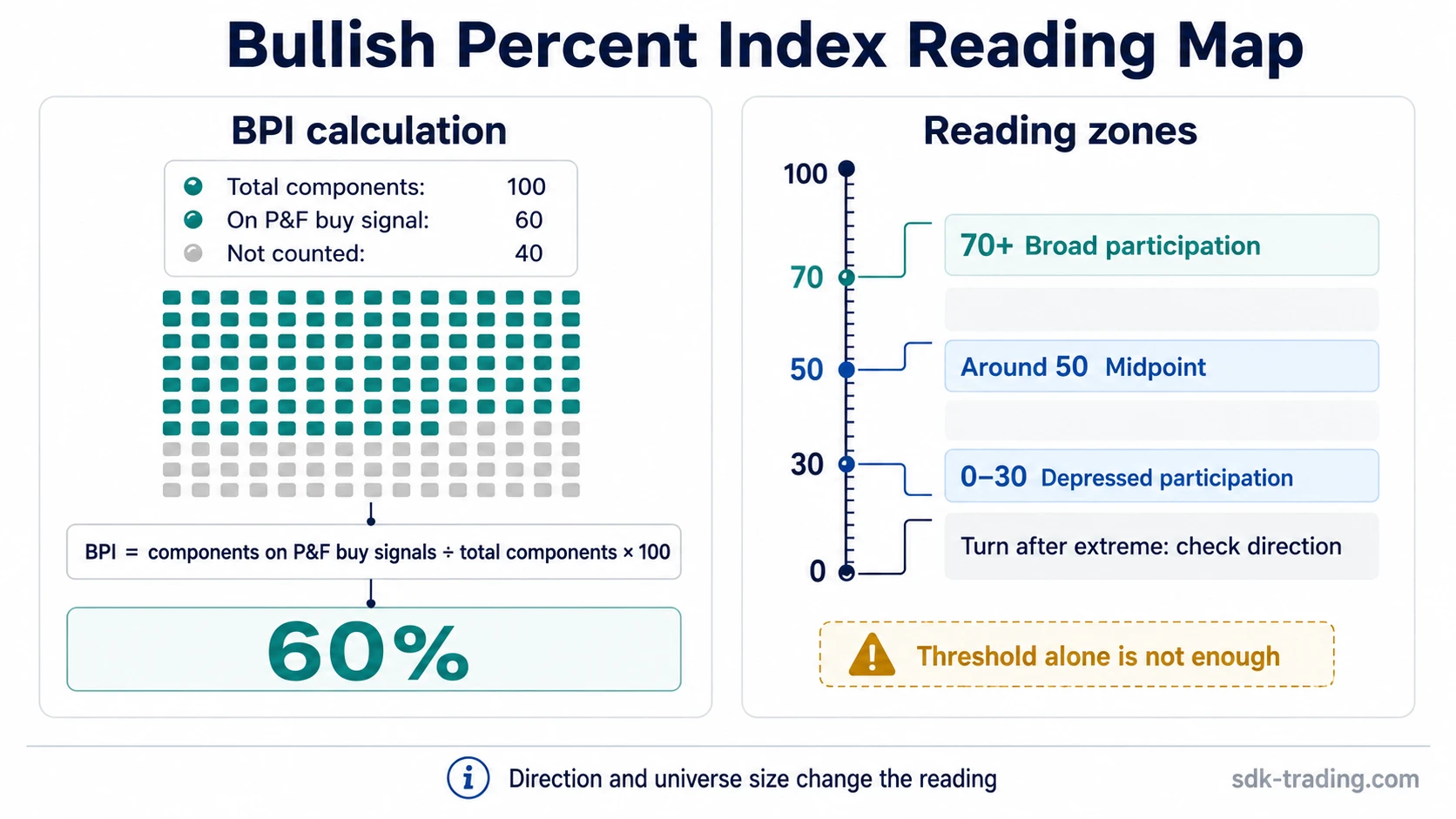 Bullish Percent Index calculation with component count and 30, 50, and 70 breadth zones