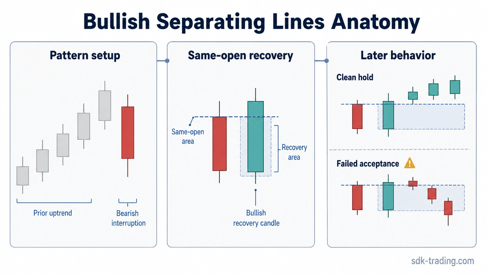 Bullish separating lines candlestick anatomy with prior uptrend, same-open recovery candle, and later hold or failed acceptance behavior