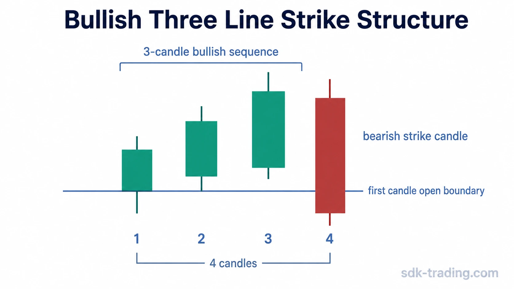 Bullish three line strike four-candle structure with three bullish candles and a bearish strike candle closing below the first candle open