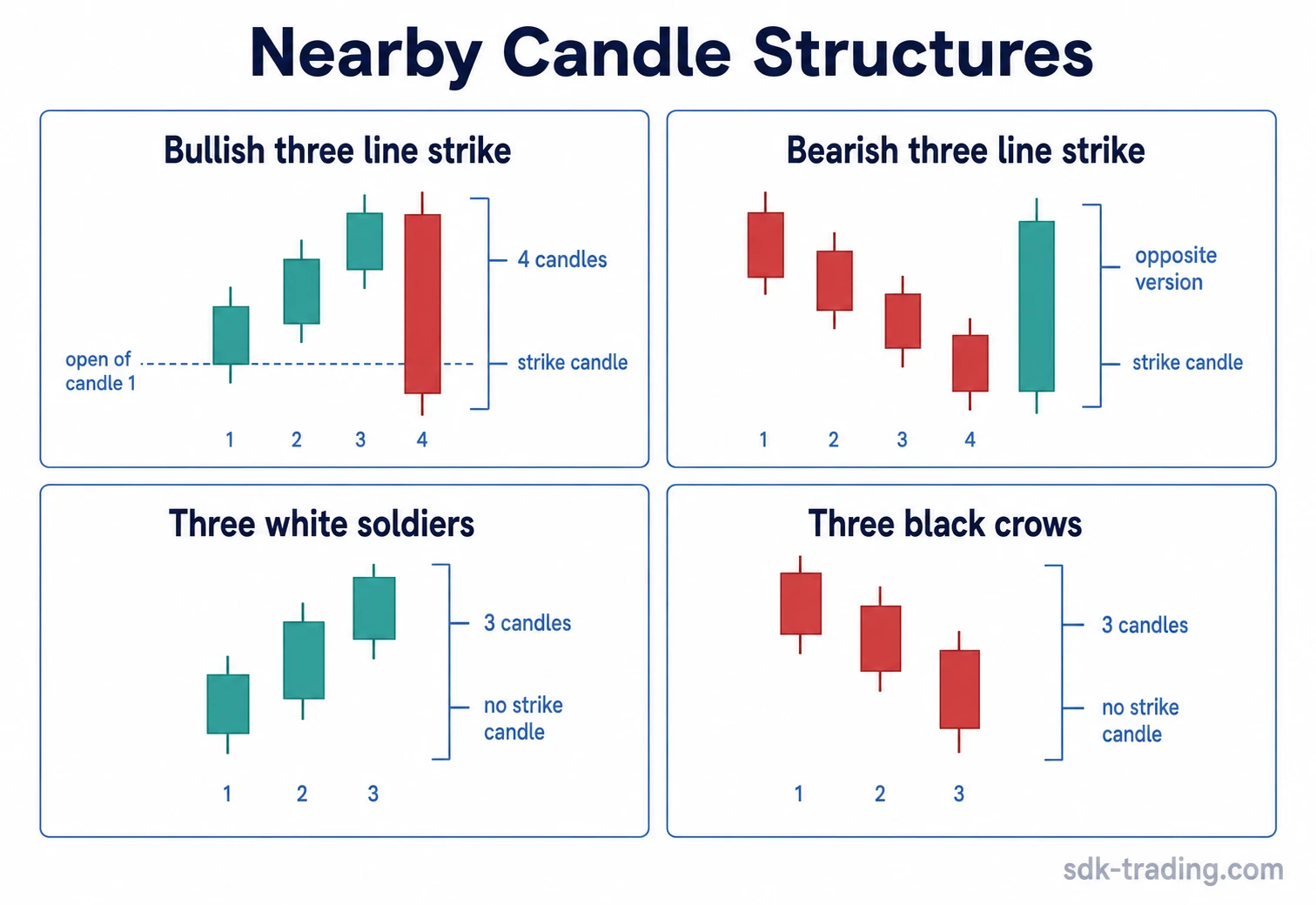 Bullish three line strike compared with bearish three line strike, three white soldiers, and three black crows candle structures