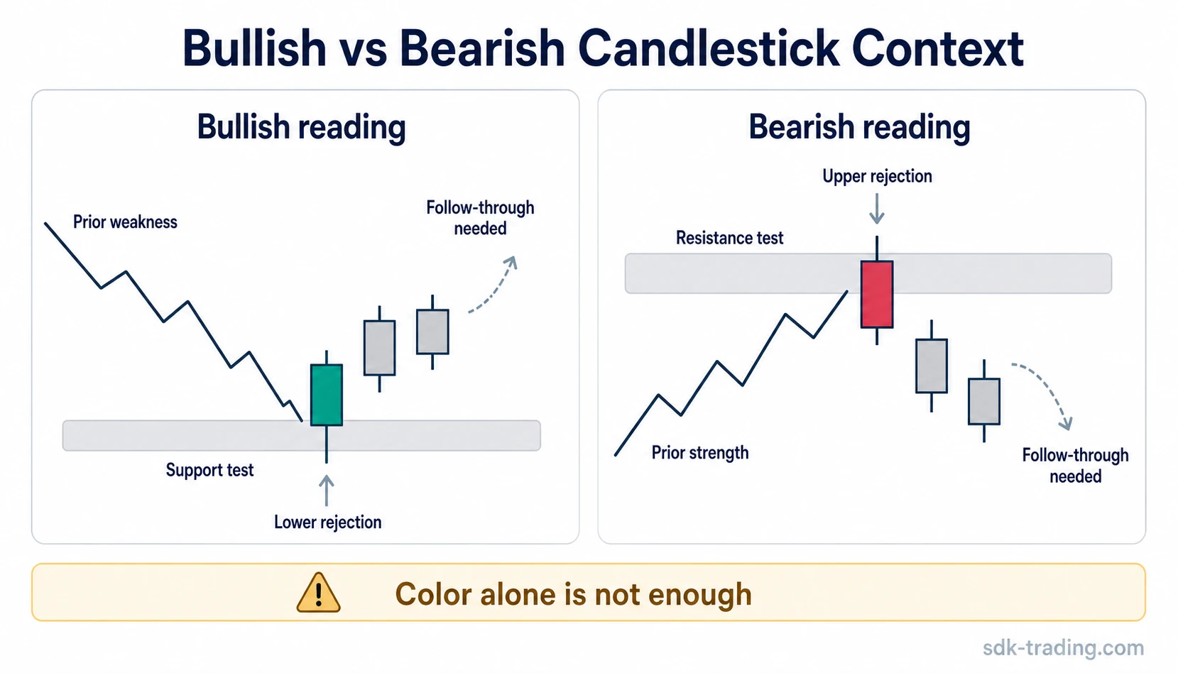 Bullish vs bearish candlestick patterns compared by prior trend, location, rejection, and follow-through