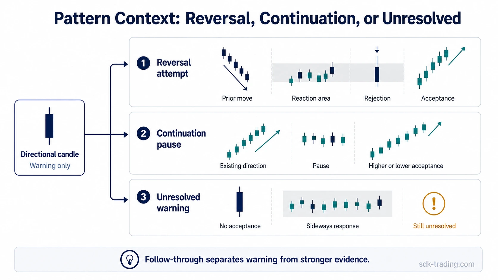 Candlestick pattern context map showing reversal attempt, continuation pause, and unresolved warning