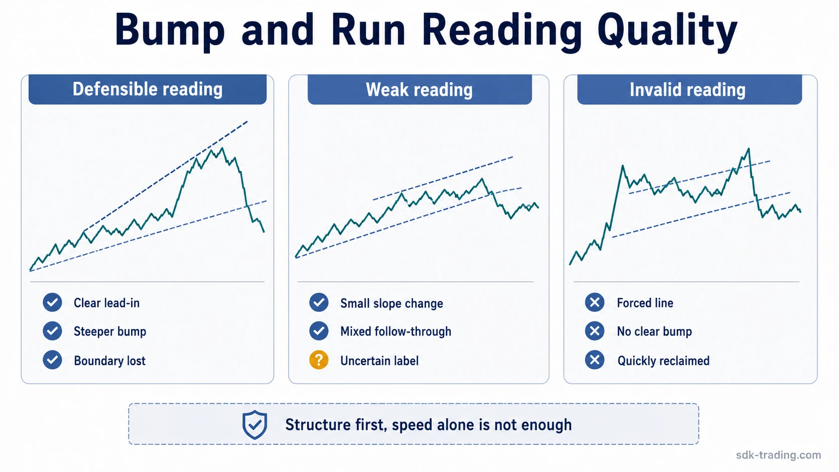 Three-card bump and run comparison showing defensible, weak, and invalid structure readings