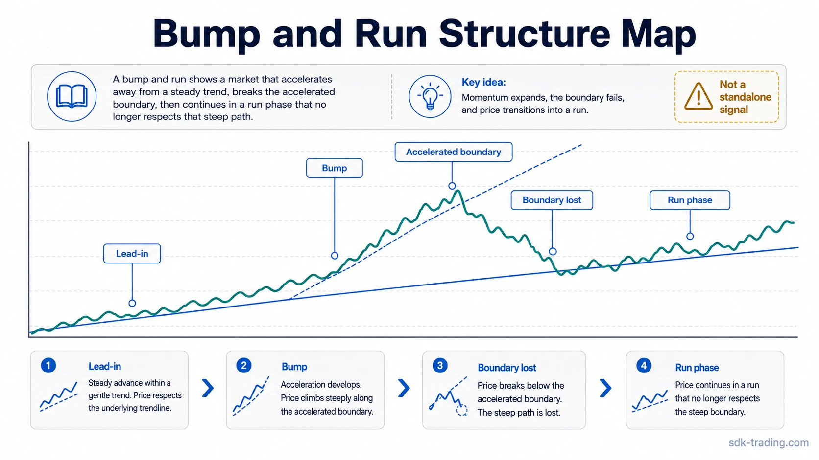 Schematic bump and run chart pattern with lead-in, steeper bump, boundary loss, and run phase