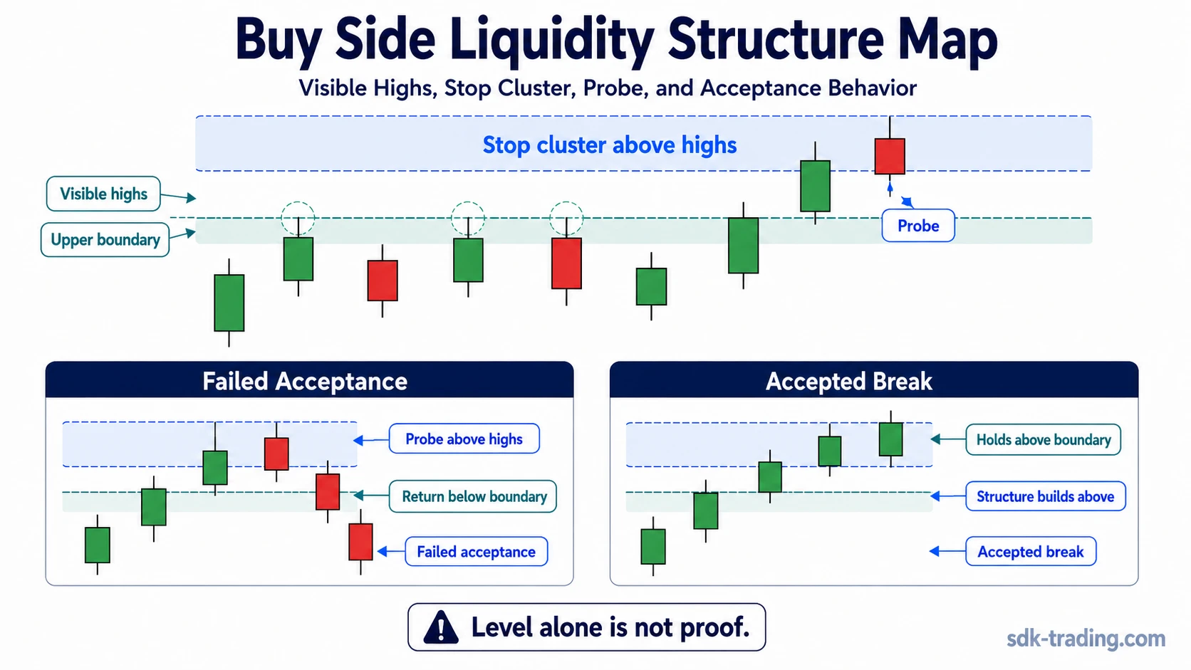 Buy side liquidity structure map showing visible highs, a stop cluster above the level, a probe, failed acceptance, and accepted break behavior.