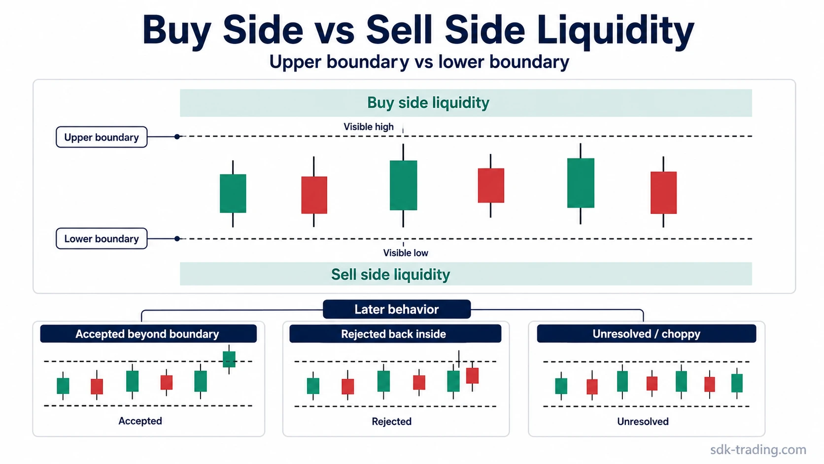 Diagram showing buy side liquidity above a visible high and sell side liquidity below a visible low