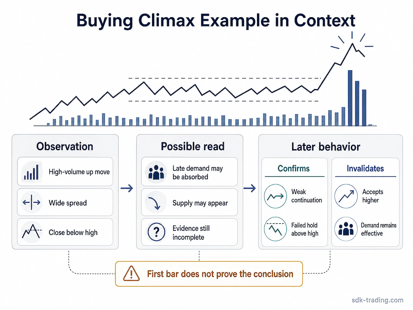 Buying climax example showing observation, possible interpretation, confirmation path, and invalidation path