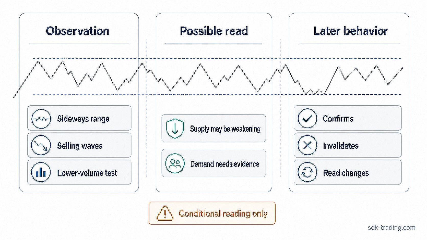 Buying climax VSA and Wyckoff reading sequence showing late advance, high volume up bar, reaction, and secondary test