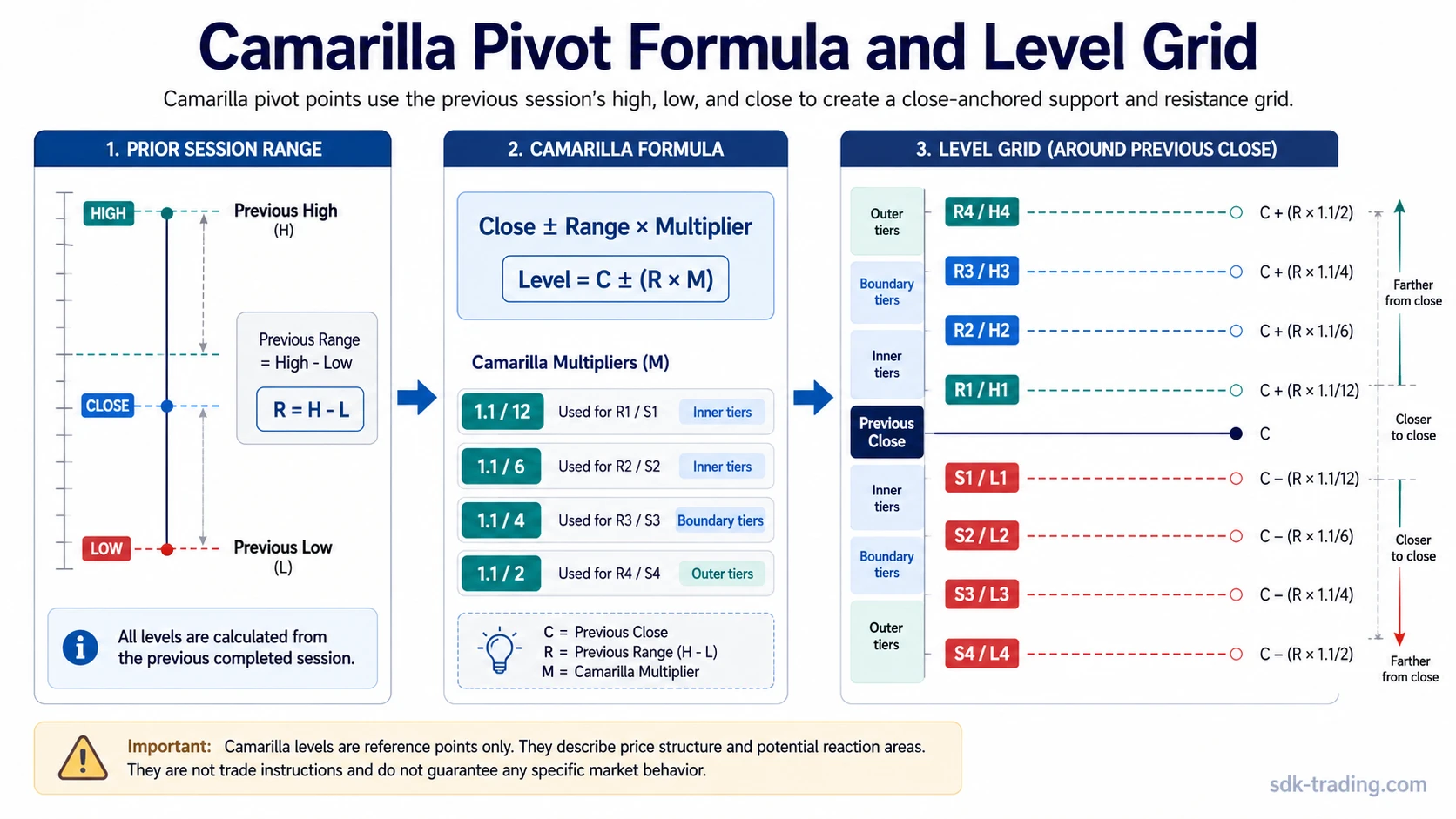 Camarilla pivot formula showing previous high, low, close, and the projected R and S level grid