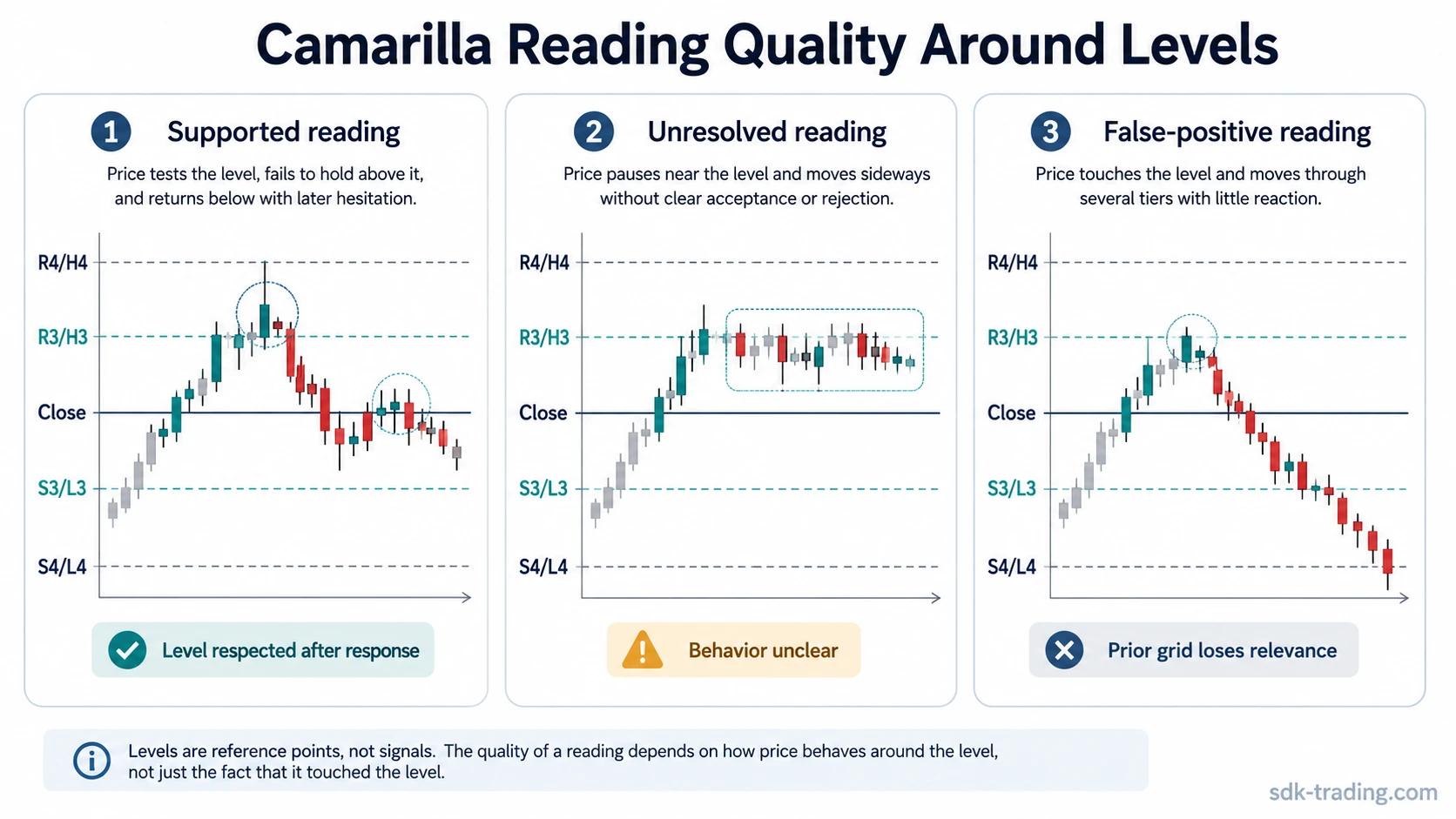 Camarilla pivot levels comparing supported, unresolved, and false-positive readings around calculated tiers