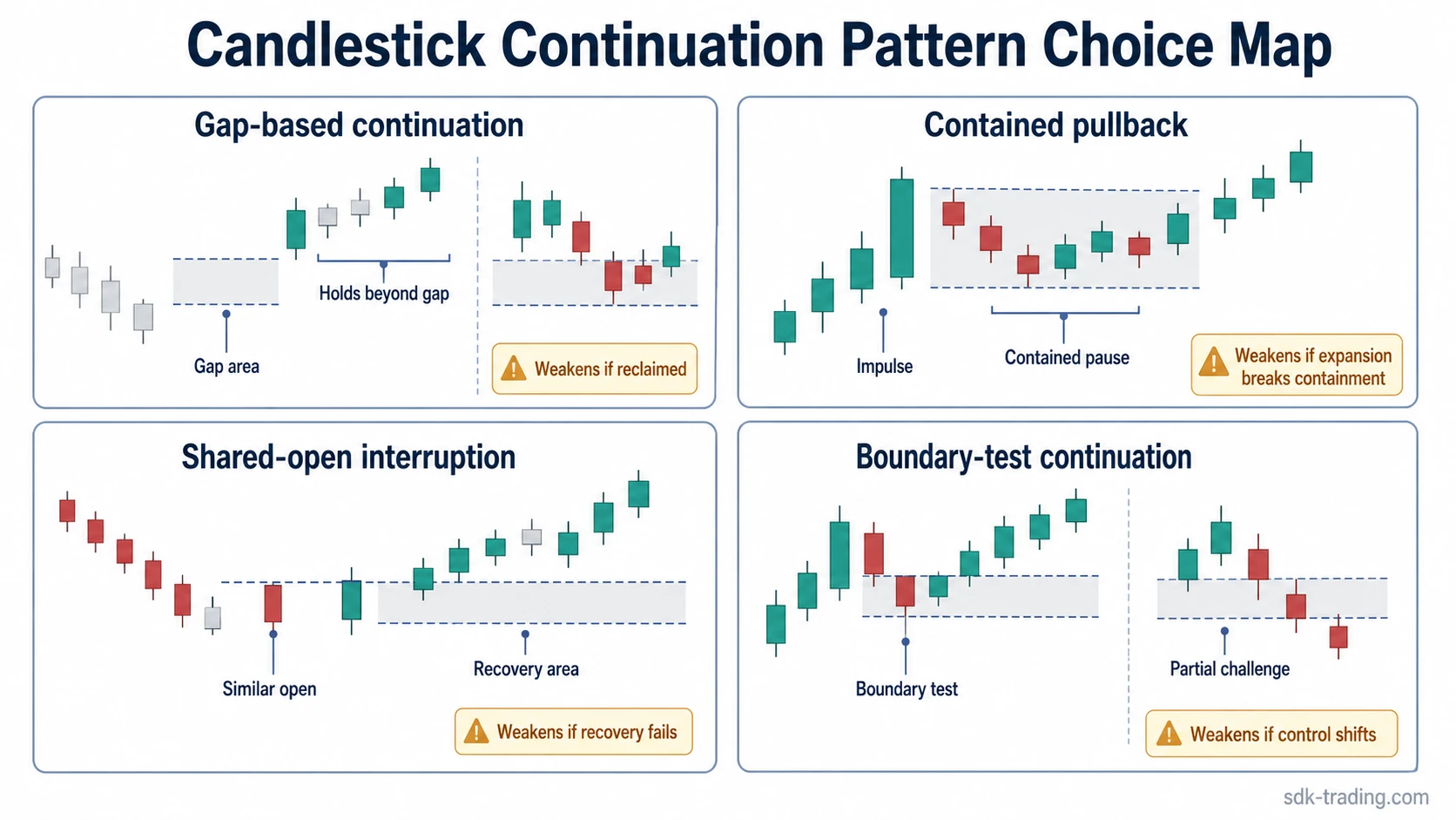 Candlestick continuation pattern structure filter grouping gap-based, contained pullback, shared-open, and boundary-test structures