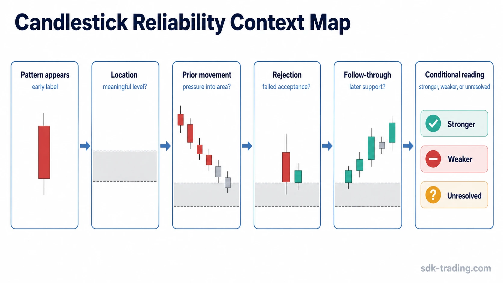 Candlestick pattern reliability context map showing location, prior movement, rejection, follow-through, and conditional reading