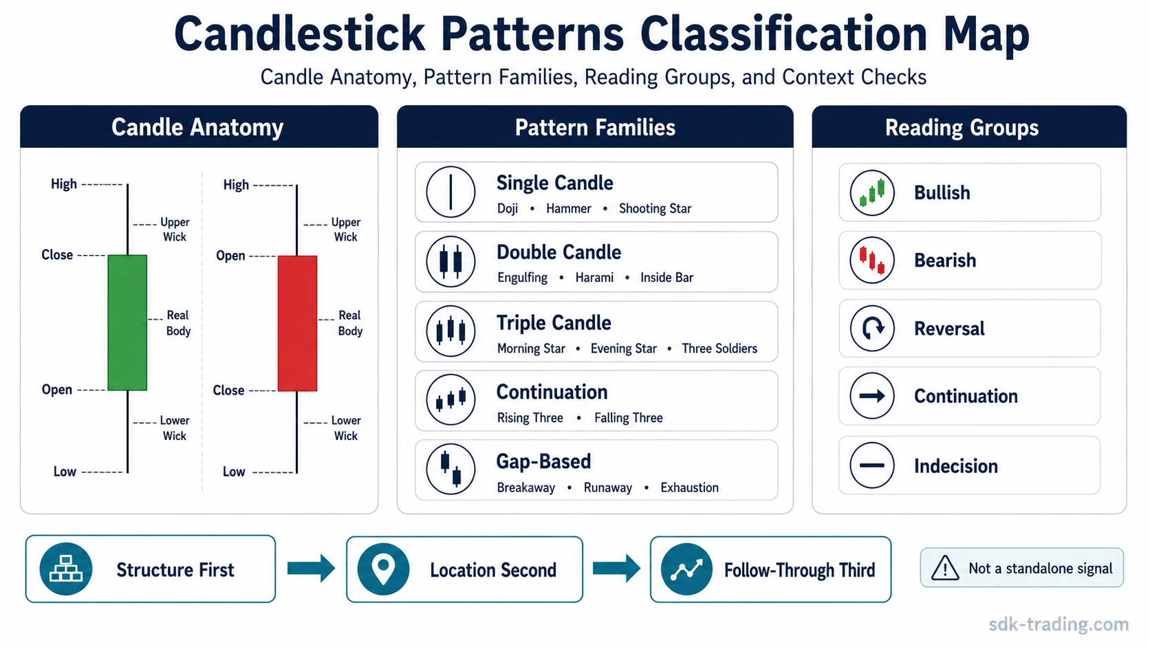 Candlestick patterns classification map showing candle anatomy, pattern families, reading groups, and context checks.