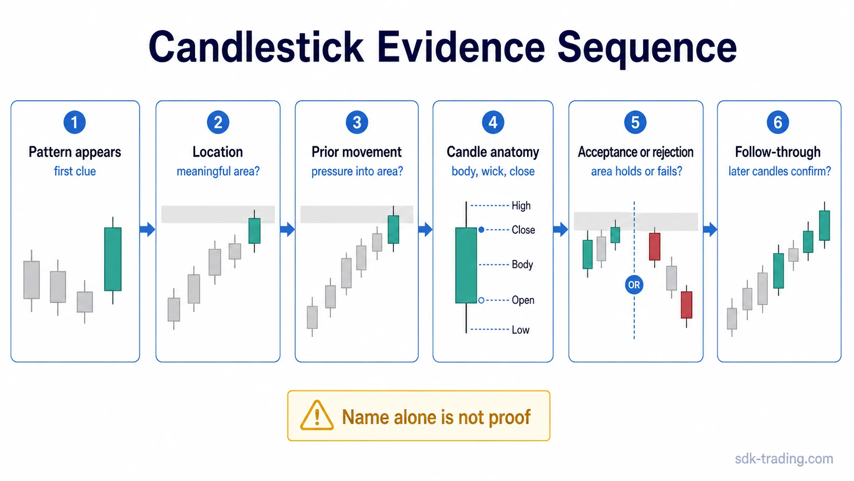 Candlestick pattern evidence sequence with location, prior movement, anatomy, rejection, and follow-through