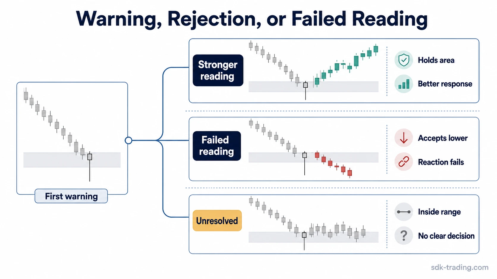 Three candlestick pattern outcomes showing stronger reading, failed reading, and unresolved response