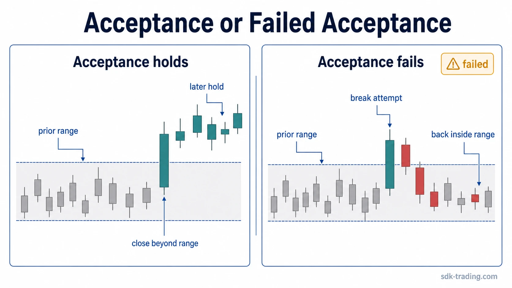 Acceptance and failed acceptance after a breakout candle or gap on a swing chart