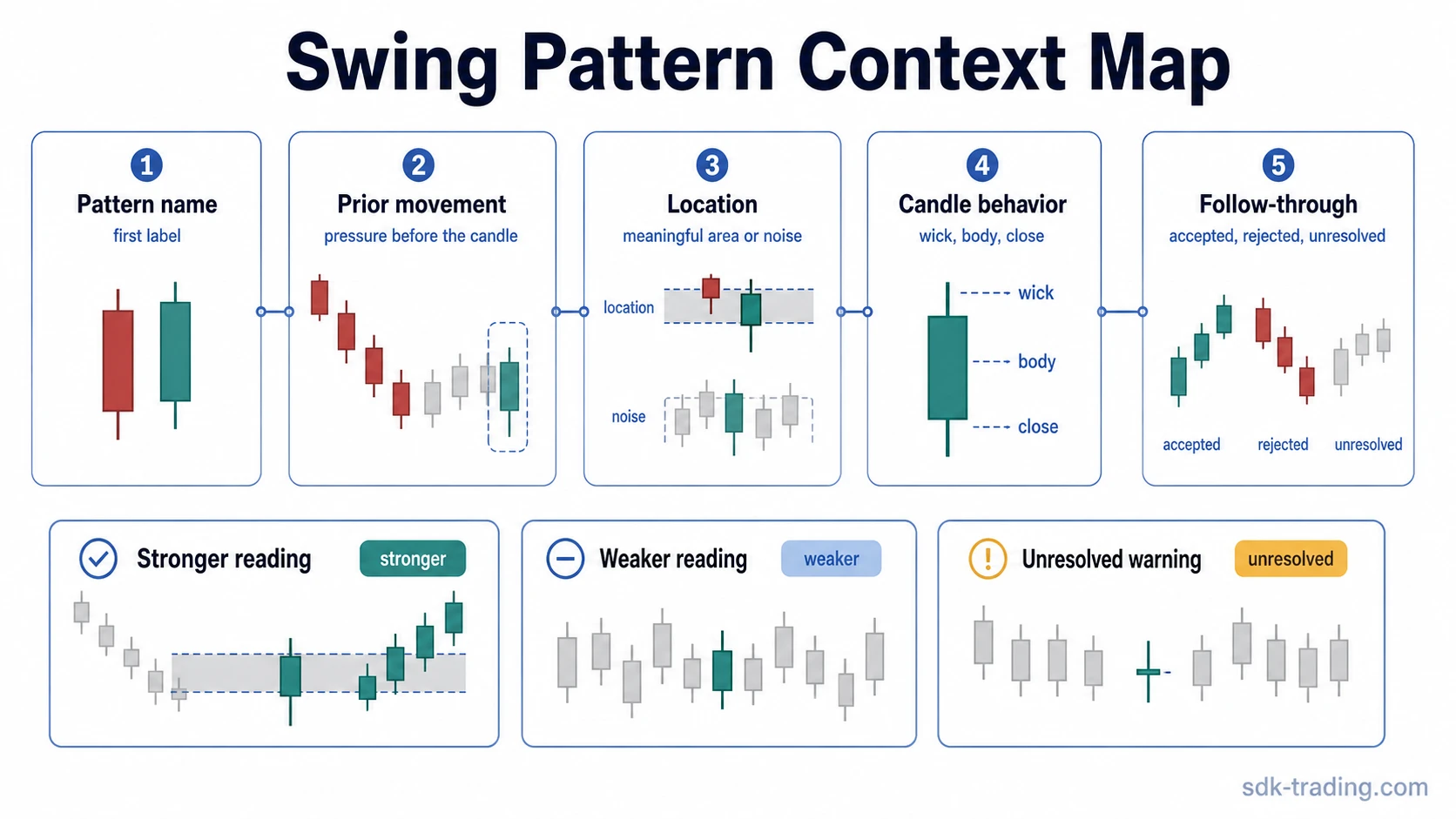 Candlestick patterns for swing trading mapped by prior movement, location, candle behavior, and follow-through