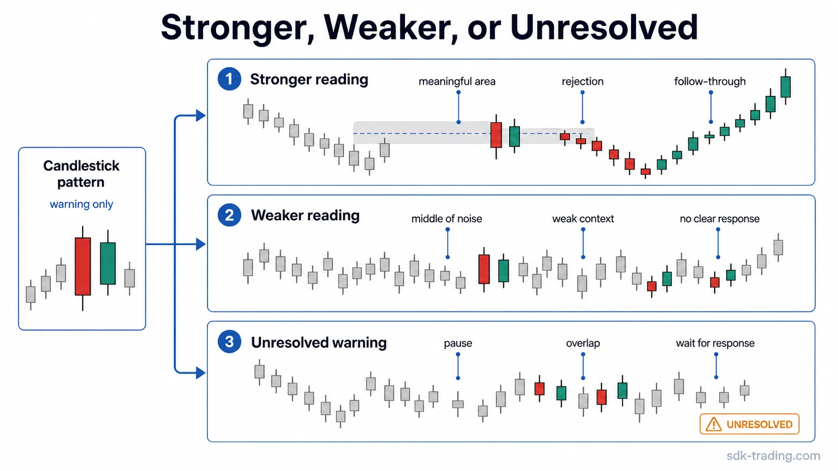Three swing-trading candlestick readings: stronger reading, weaker reading, and unresolved warning