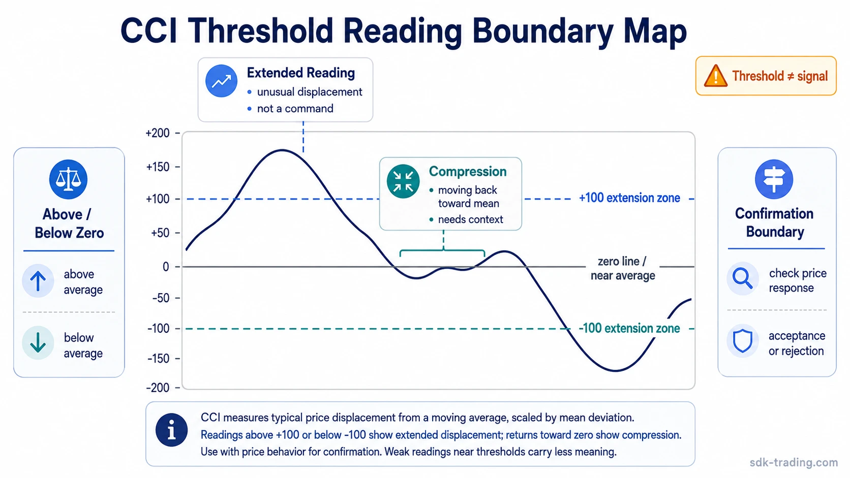 CCI indicator boundary map with +100, zero, and -100 zones showing extension, compression, and price-response context