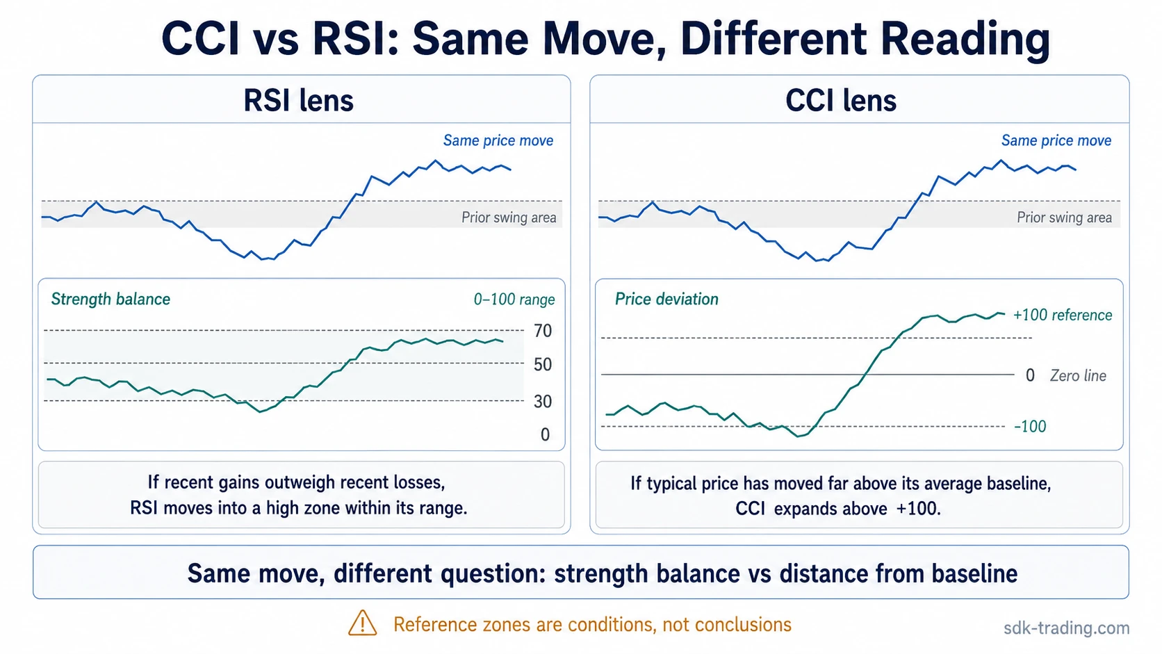 Side-by-side CCI vs RSI infographic comparing the same price move through RSI strength balance and CCI price deviation
