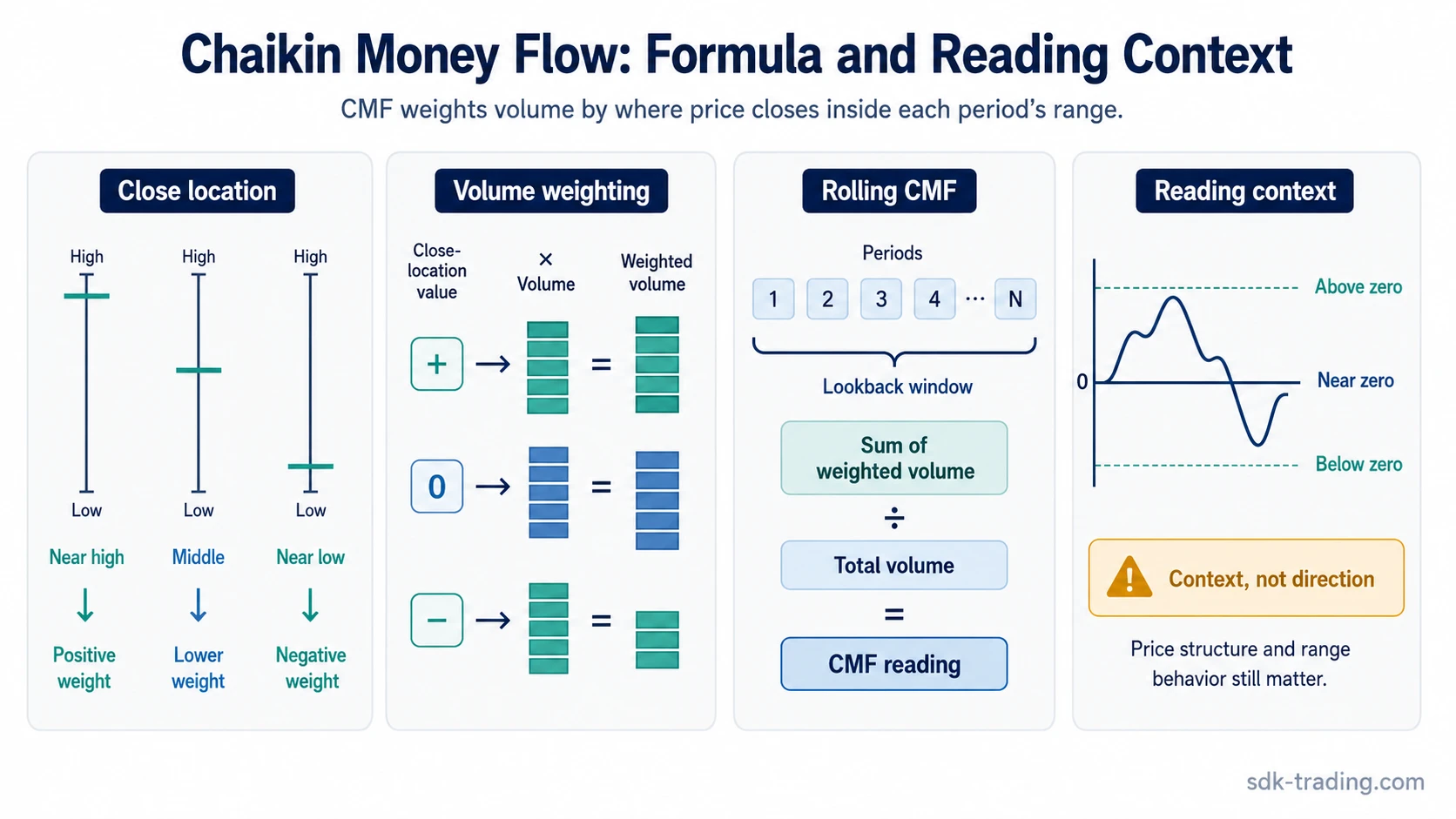 Chaikin Money Flow diagram showing close location, volume weighting, rolling CMF, and zero-line context