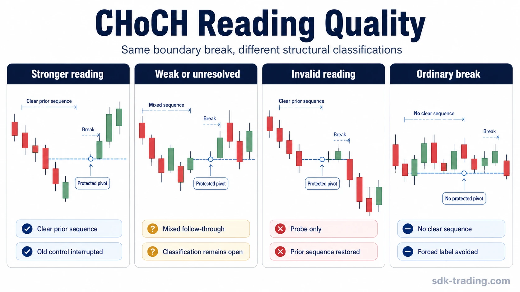 CHoCH reading quality comparison showing stronger interruption, weak or unresolved structure, invalid restoration, and ordinary break examples