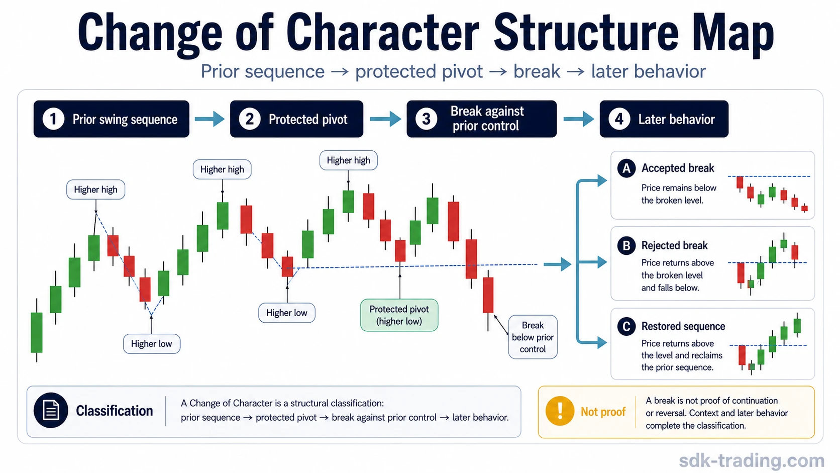 Change of Character structure map showing a prior swing sequence, protected pivot, break, and later classification path