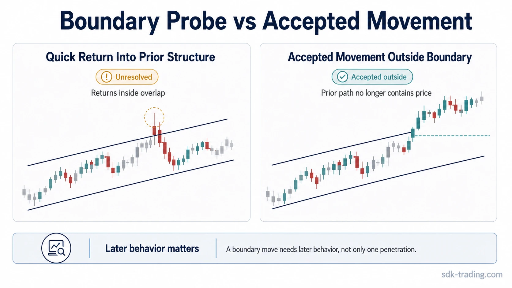 Side-by-side chart diagrams comparing a quick return into prior structure with accepted movement outside a boundary.