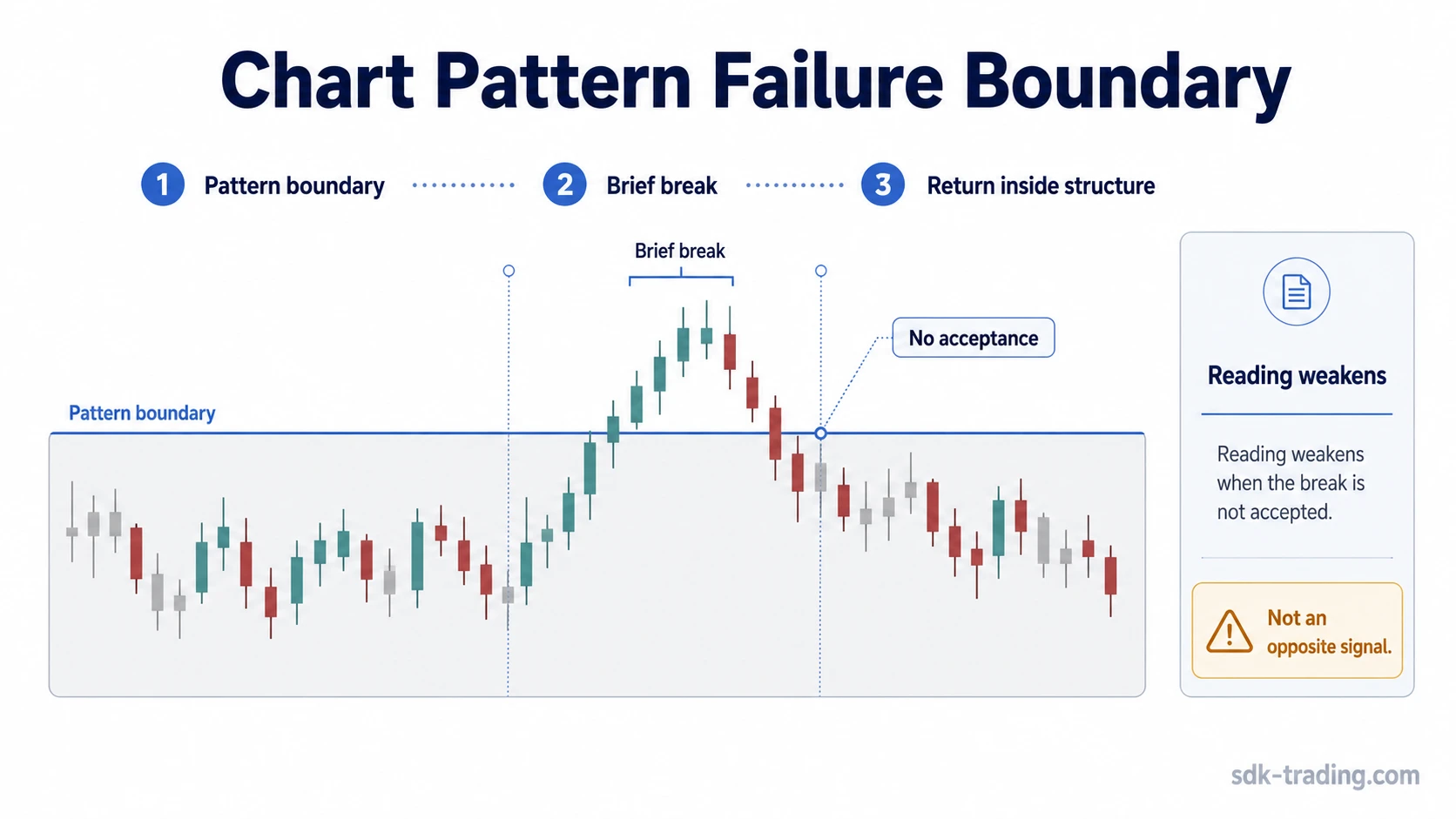 Simplified chart pattern failure with a brief boundary break and return inside structure