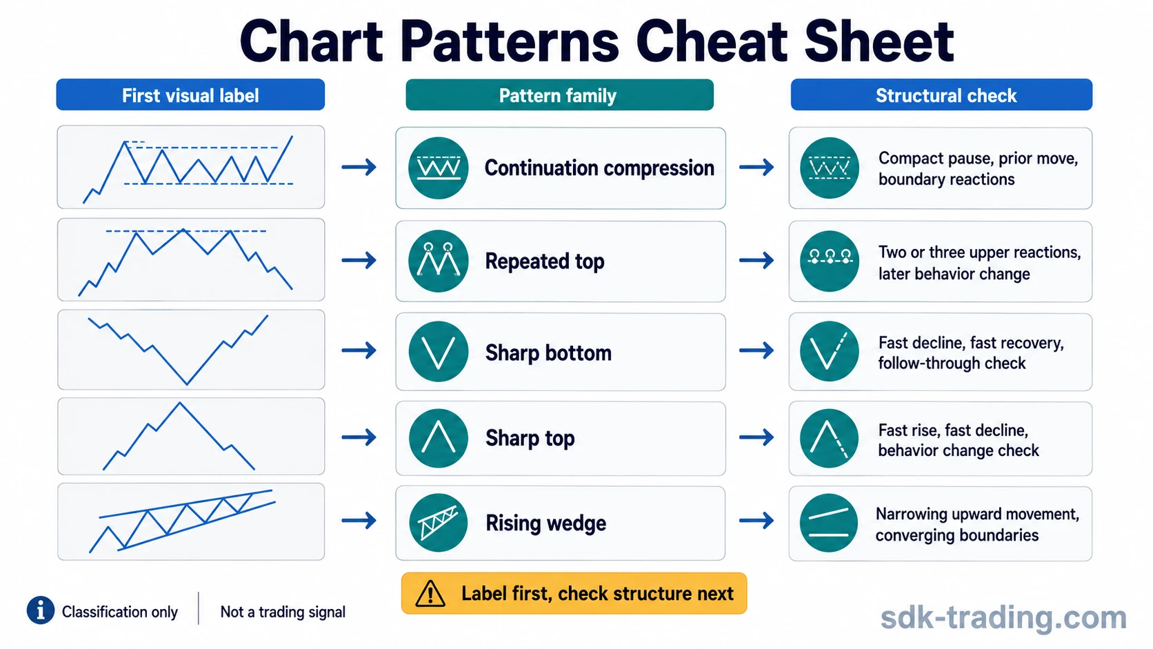 Chart patterns cheat sheet map showing pattern families and structural checks before interpretation