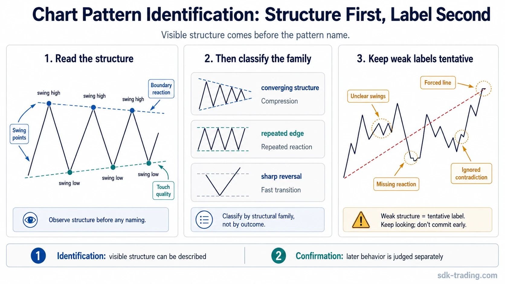 Chart pattern identification infographic showing swing points, boundary reactions, compression, forced lines, and confirmation kept separate from identification.