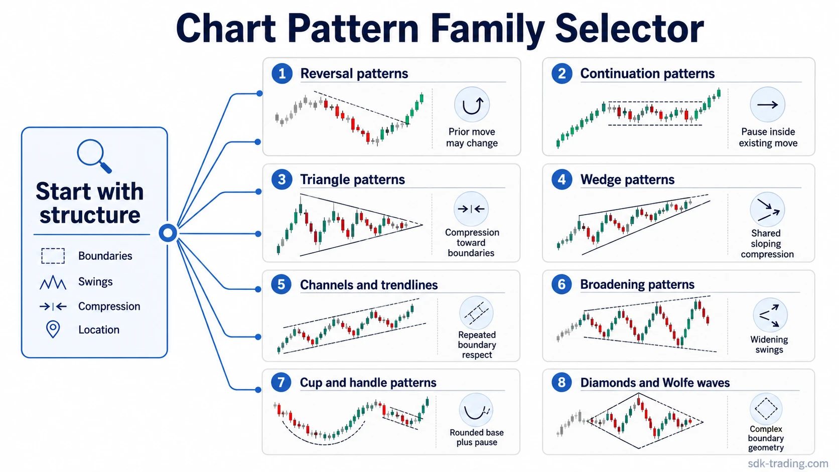 Chart pattern family selector showing reversal, continuation, triangle, wedge, channel, broadening, cup and handle, and diamond or Wolfe wave structures
