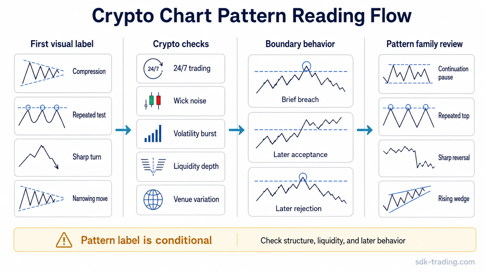 Crypto chart pattern reading flow with visual label, volatility, wick noise, liquidity, venue variation, and boundary behavior checks
