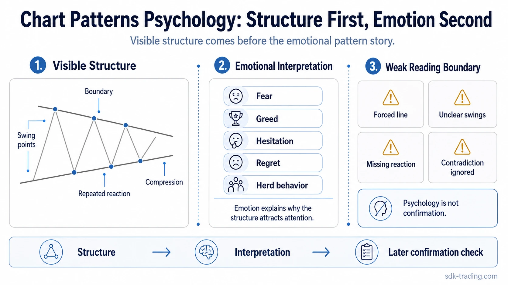 Chart patterns psychology infographic showing visible boundaries, swing points, emotional interpretation, and weak pattern reading checks
