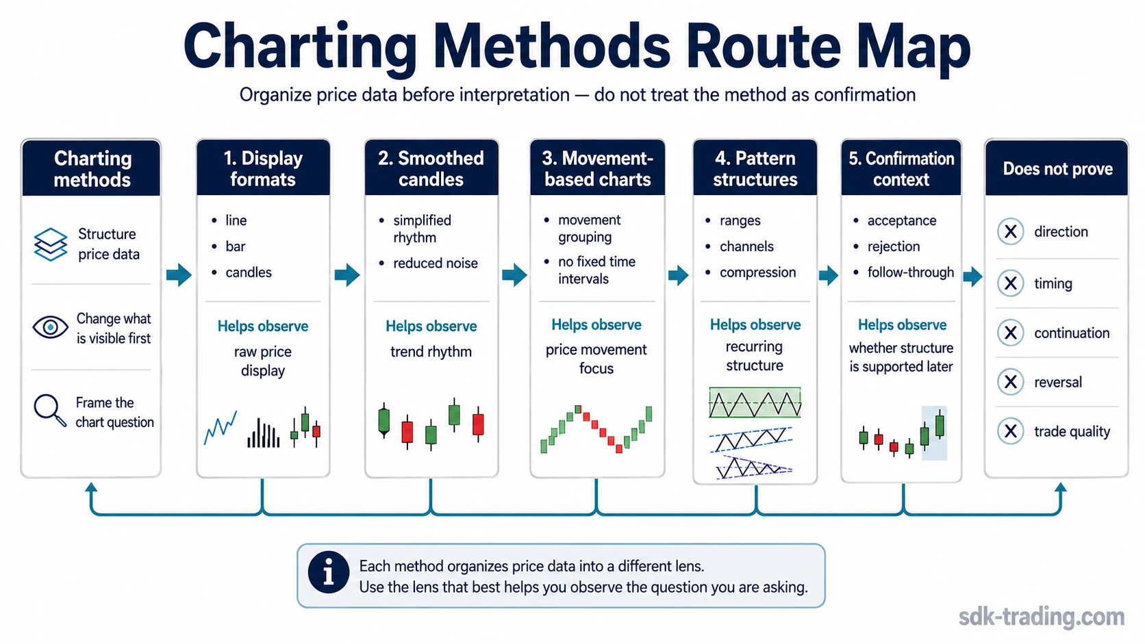 Charting methods route map showing display formats, smoothed candles, movement-based charts, pattern structures, and confirmation context.