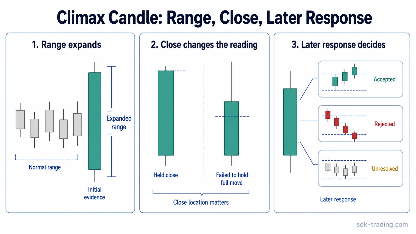Climax candle infographic showing expanded range, close location, and later price response
