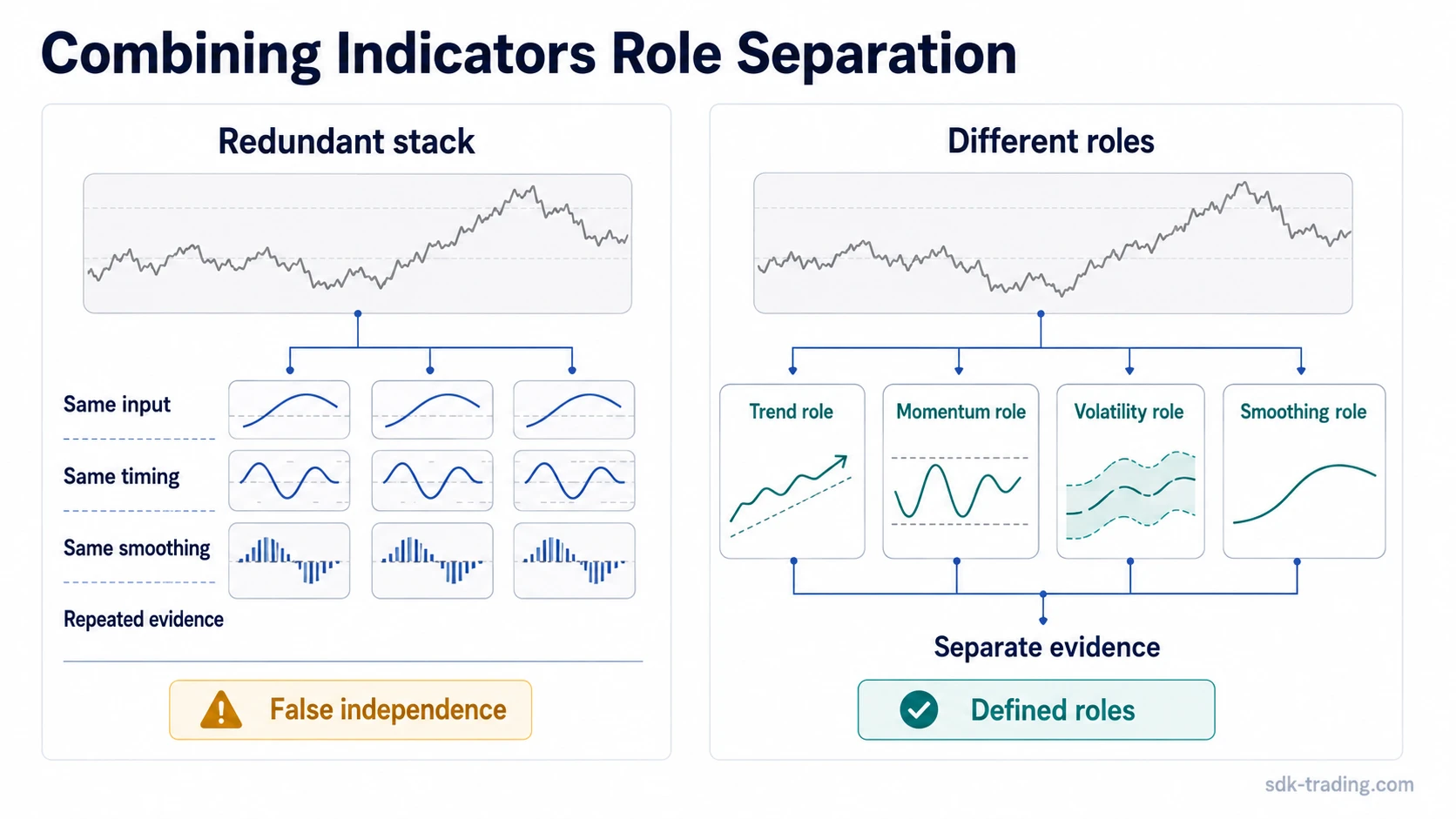 Diagram comparing a redundant indicator stack with a role-separated set of trend, momentum, volatility, and smoothing roles.